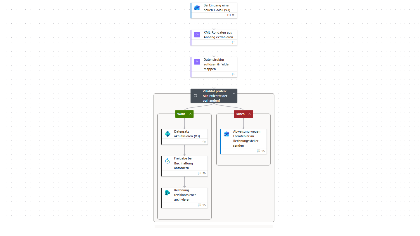 Prozessübersicht Rechnungseingang in Power Automate