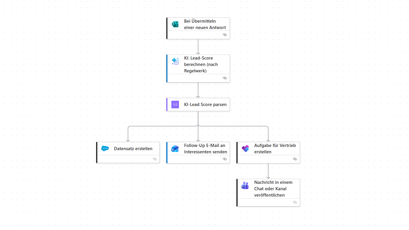 Prozessübersicht Eingang eines Kontaktformulars in Power Automate